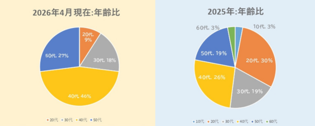 岸和田のリワーク施設、利用者の年齢層・職種・男女比を公開｜2026年最新データ